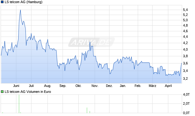 LS telcom Aktie Chart