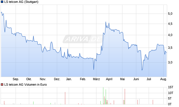 LS telcom AG Aktie Chart