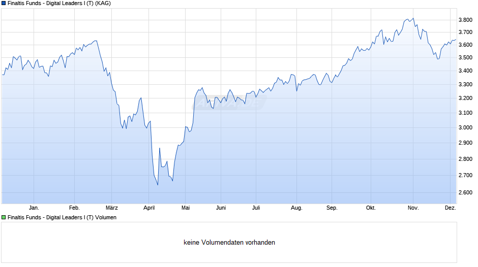 Finaltis Funds - Digital Leaders I (T) Chart
