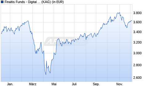 Performance des Finaltis Funds - Digital Leaders I (T) (WKN 630812, ISIN LU0100548261)