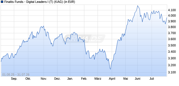Performance des Finaltis Funds - Digital Leaders I (T) (WKN 630812, ISIN LU0100548261)