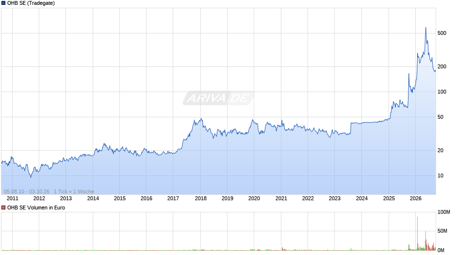 OHB Chart