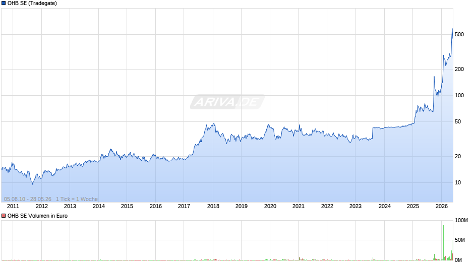 OHB Chart