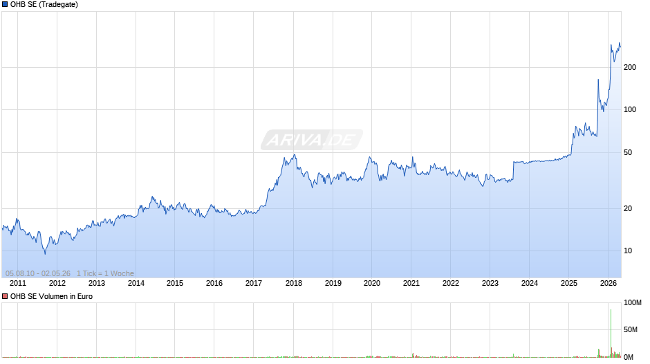 OHB Chart