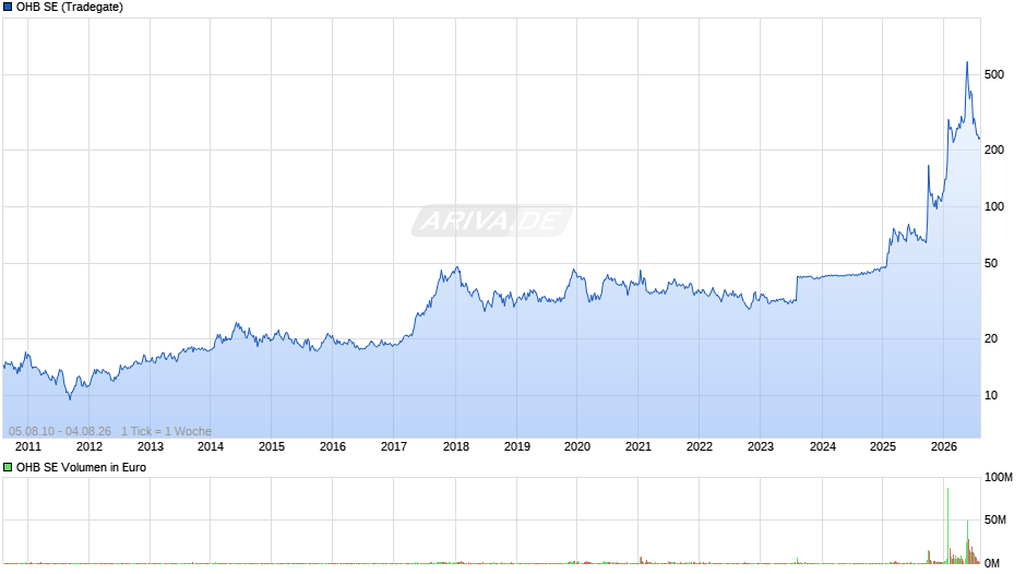 OHB Chart