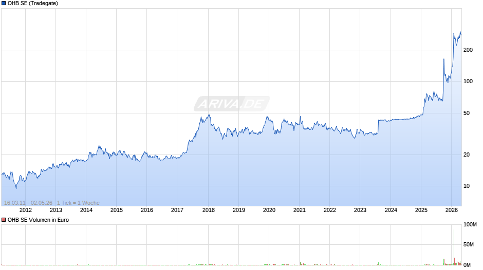 OHB Chart