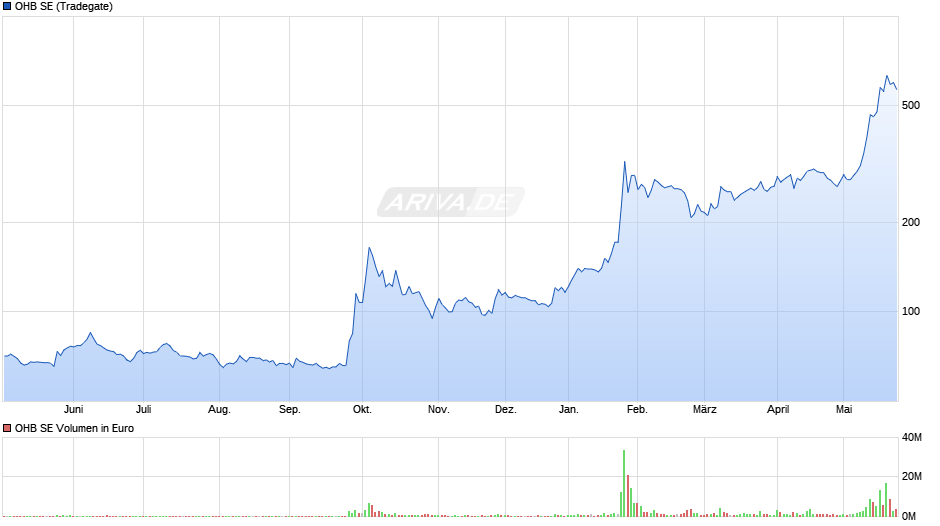 OHB Chart