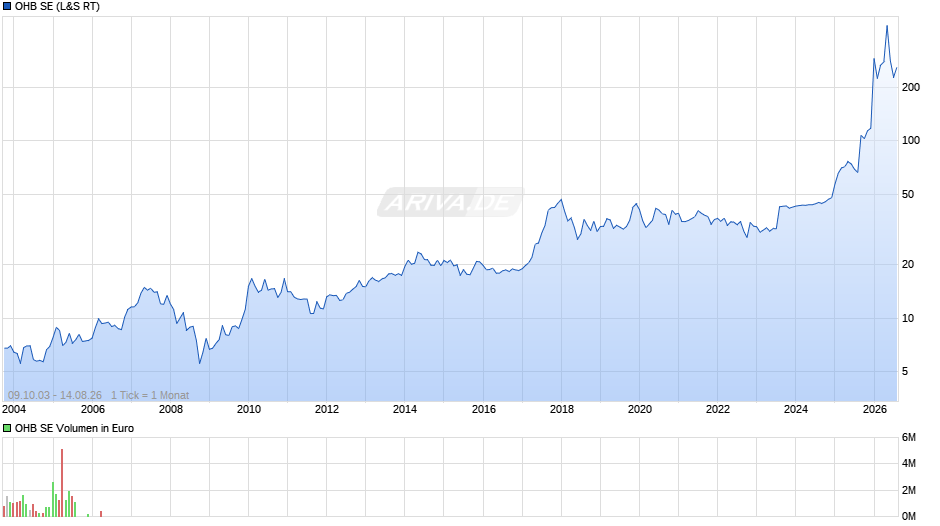 OHB Chart