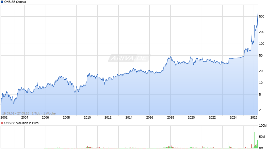 OHB Chart
