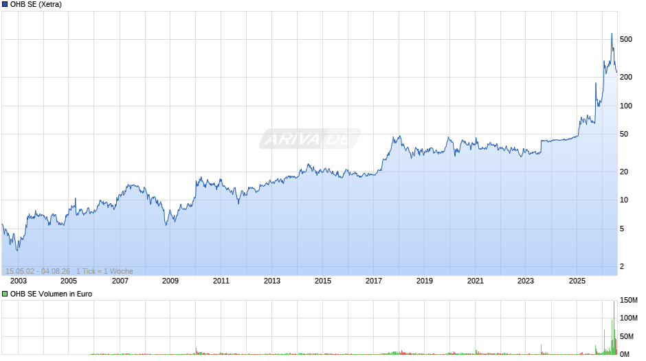OHB Chart