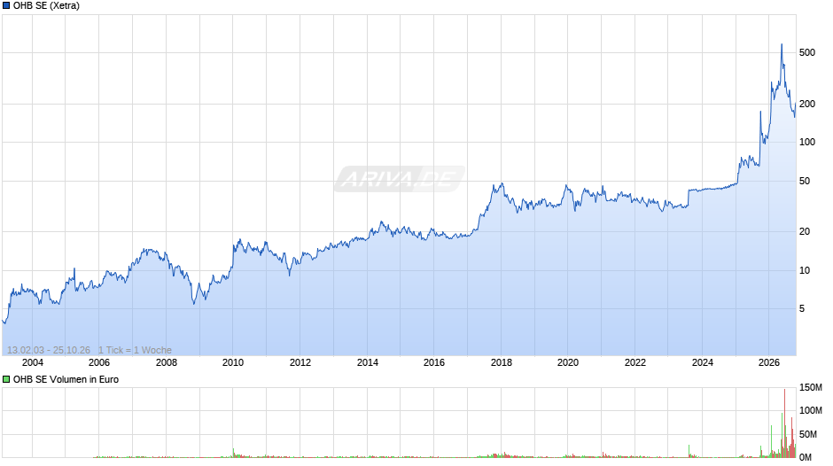 OHB Chart