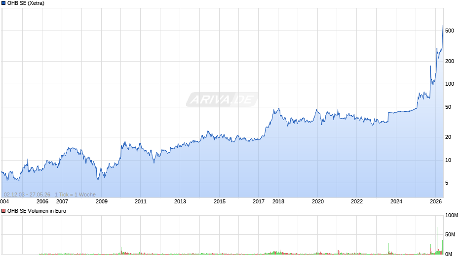 OHB Chart