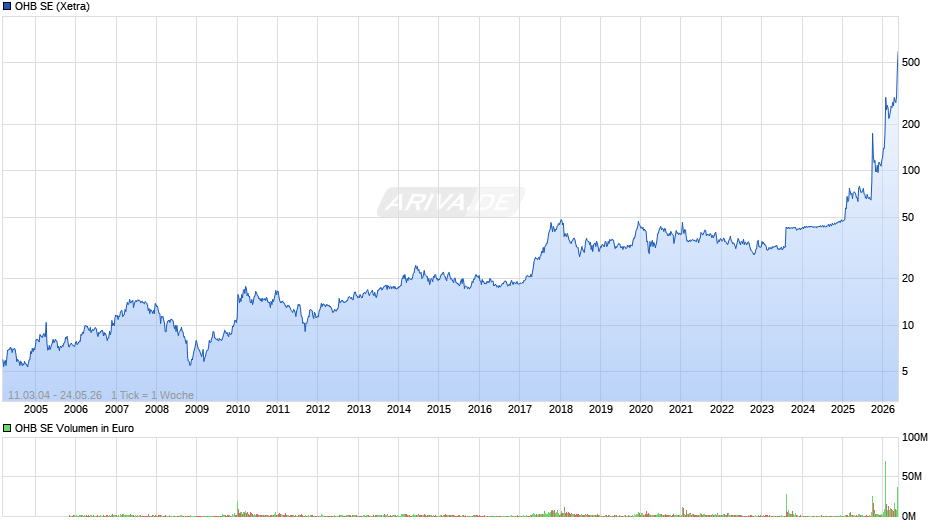 OHB Chart