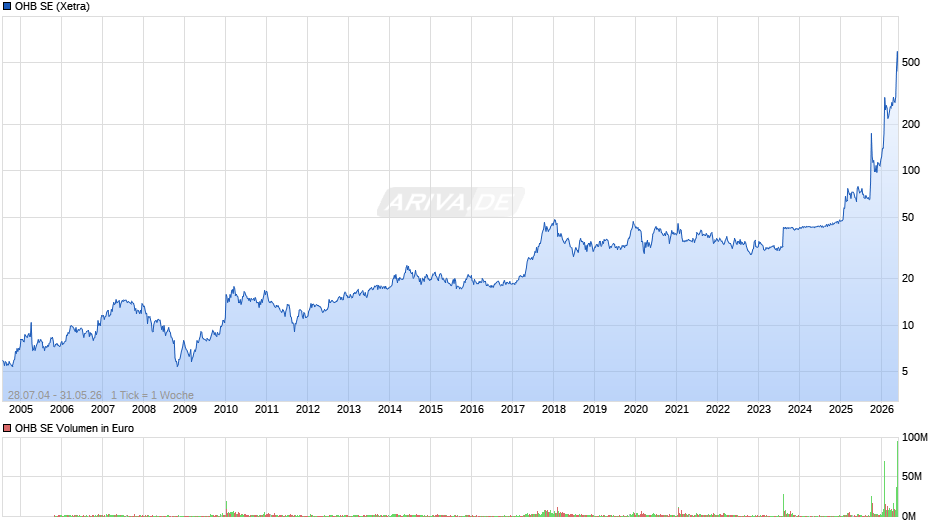 OHB Chart