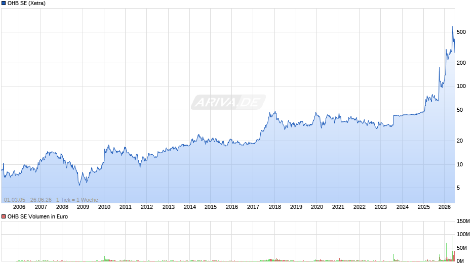 OHB Chart