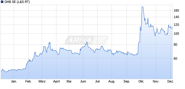 OHB Aktie Chart