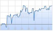 OHB SE Chart