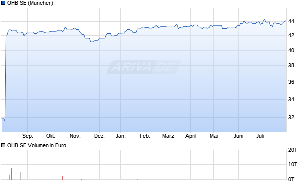 OHB SE Aktie Chart