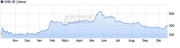 Chart OHB Technology