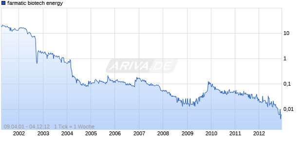 farmatic biotech energy Chart