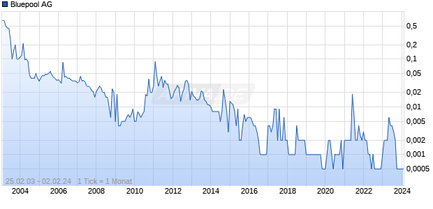 Bluepool AG Chart