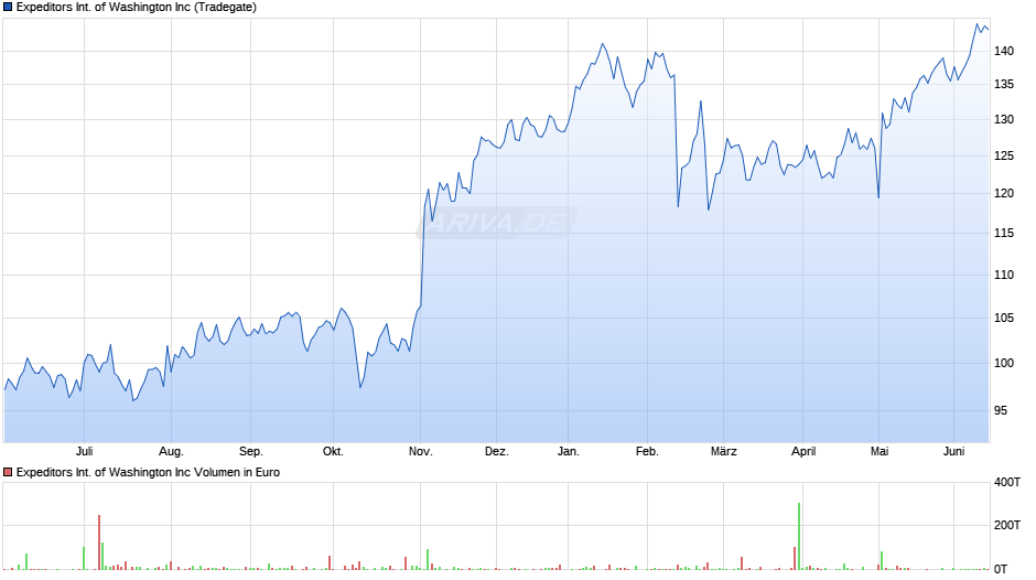 Expeditors International of Washington Chart