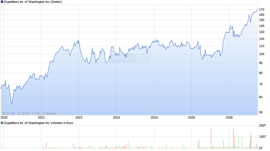 Expeditors International of Washington Chart