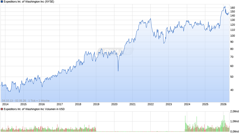 Expeditors International of Washington Chart