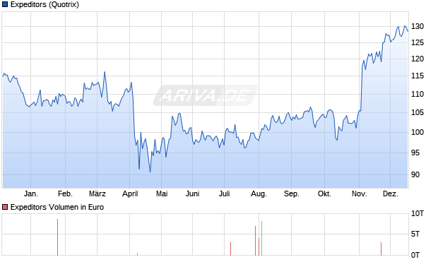 Expeditors Aktie Chart