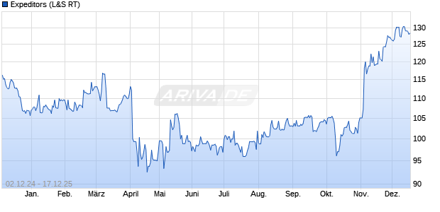 Expeditors Aktie Chart