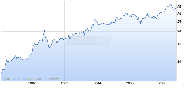 WESTERN SIERRA BANCORP Chart