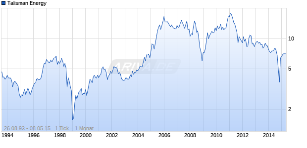 Talisman Energy Chart