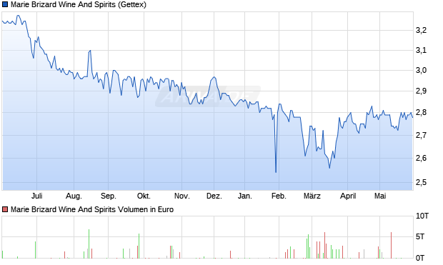 Marie Brizard Wine And Spirits Aktie Chart
