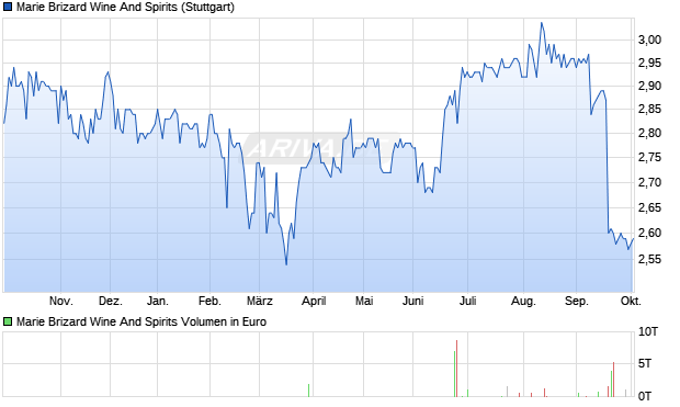 Marie Brizard Wine And Spirits Aktie Chart
