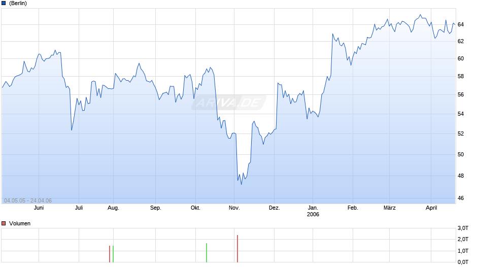 GUIDANT CORP. Chart