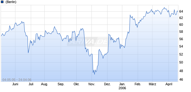 GUIDANT CORP. Chart