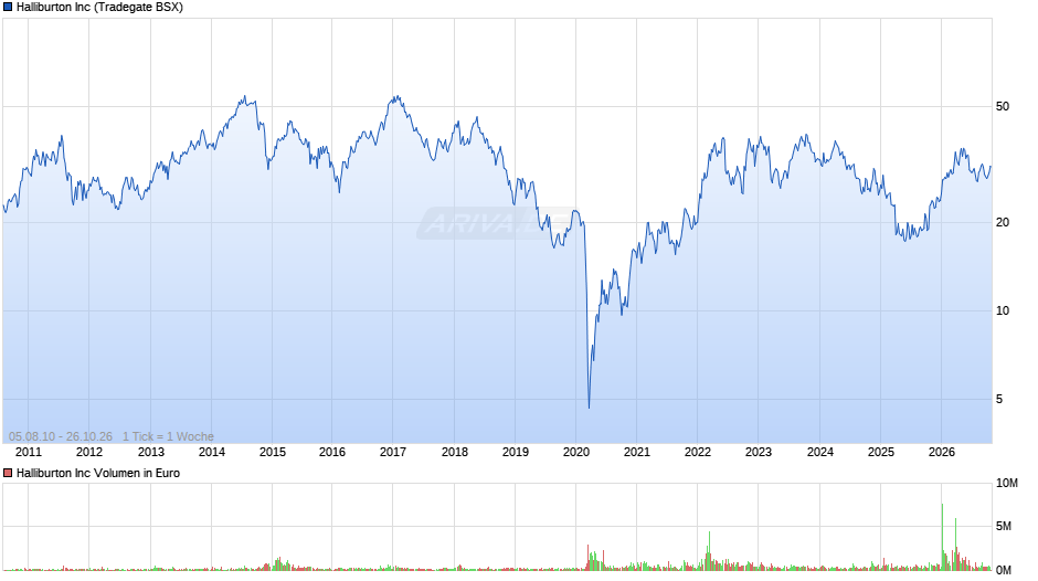 Halliburton Chart
