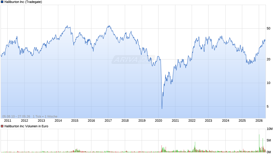 Halliburton Chart