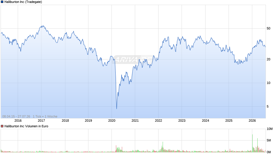 Halliburton Chart