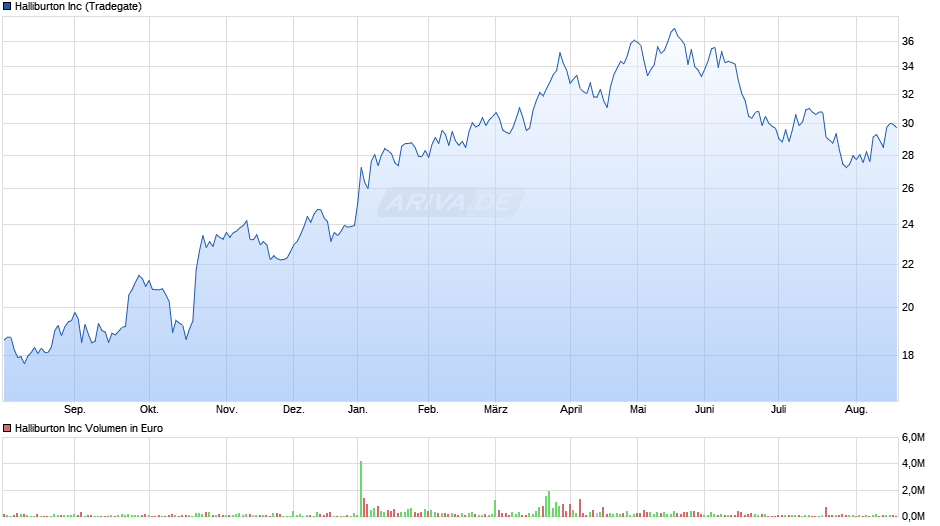 Halliburton Chart