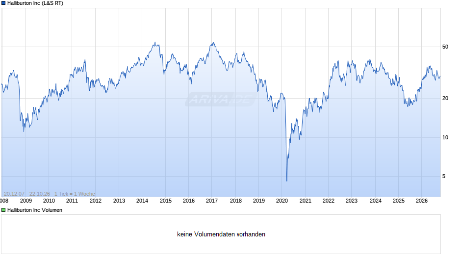 Halliburton Chart