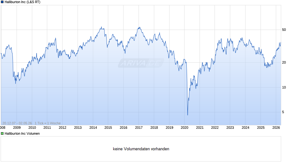 Halliburton Chart