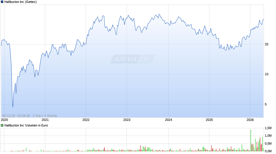 Halliburton Chart