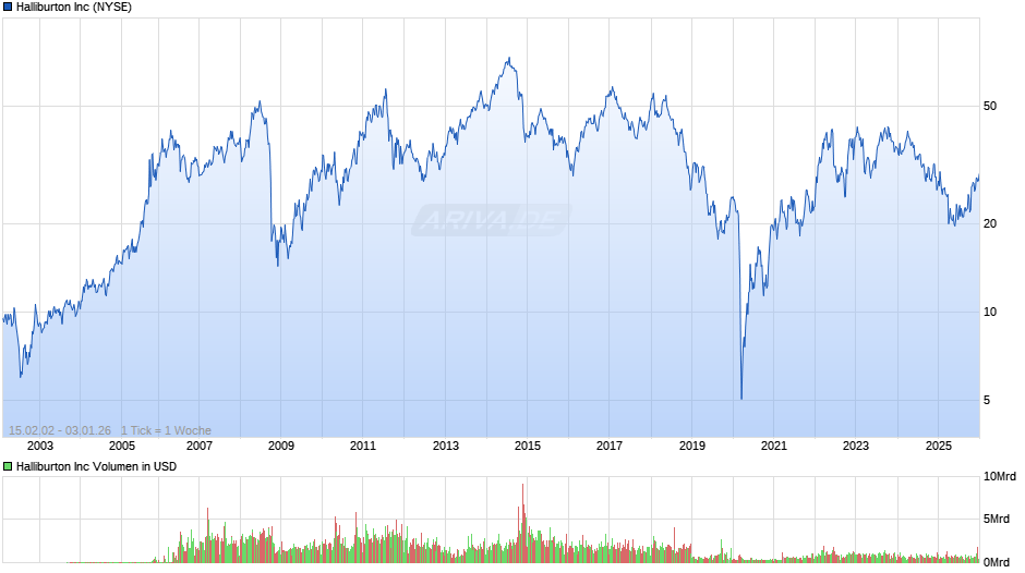 Halliburton Chart