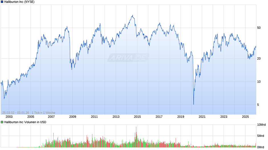 Halliburton Chart