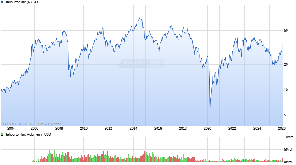 Halliburton Chart