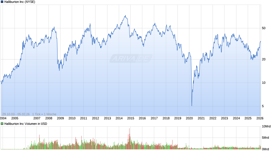 Halliburton Chart