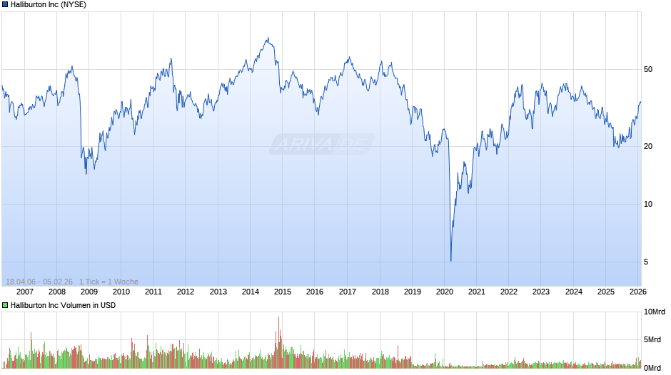Halliburton Chart