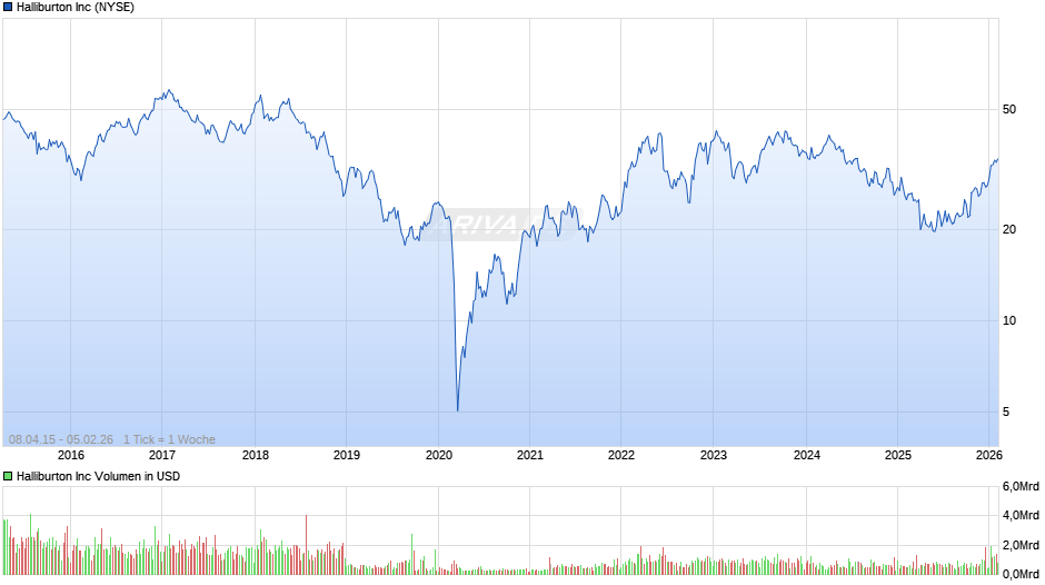 Halliburton Chart