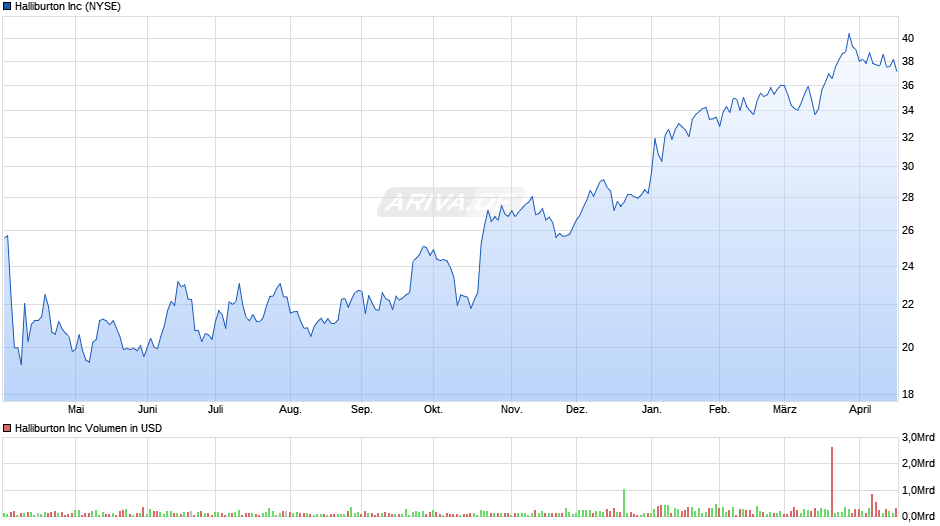 Halliburton Chart